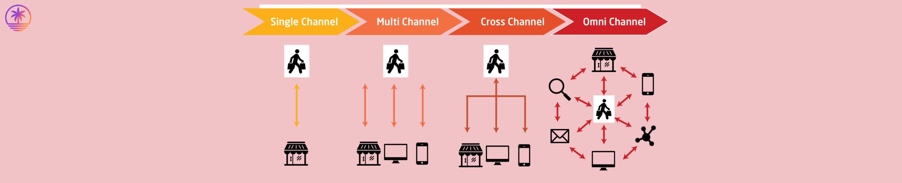 Omnicanalidad: qué es y cómo aplicarla con éxito